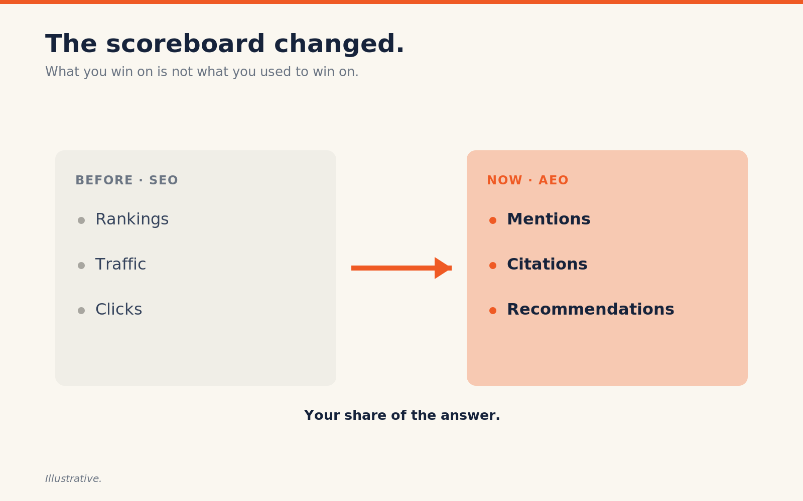 Diagram: What is the Answer Economy?
